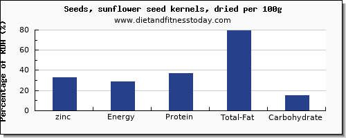 zinc and nutrition facts in sunflower seeds per 100g